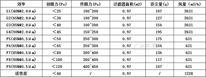 普通雙面保護(hù)網(wǎng)初效過濾器595*595*46尺寸風(fēng)量、容塵量、過濾面積。